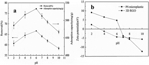 Figure 11. (a) Effect of different initial pH values on the adsorption of microplastics on 3D RGO. (b) Zeta potentials of 3D RGO and PS microplastics in different pH values. Reproduced with permission from IWA publishing from a study by Yuan et al. (Citation2020). Study on the adsorption of polystyrene microplastics by three-dimensional reduced graphene oxide. Water Science and Technology, 81(10), 2163–2175. https://doi.org/10.2166/wst.2020.269..