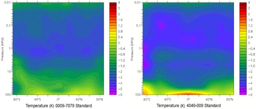 Fig. 1 Difference in mean temperatures for the years 2000 to 2009 minus 1970 to 1979 (left panel) and 2040 to 2049 minus 2000 to 2009 (right panel) in the EMAC standard simulation.
