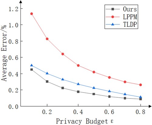 Figure 6. Comparison of the average error of different algorithms.