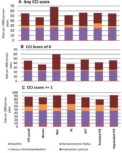 Figure 2 Proportion of the total disability pension rate attributable to venous thromboembolism, low socioeconomic status and their interaction in relation to men, women, pulmonary embolism, deep vein thrombosis, provoked and unprovoked venous thromboembolism in (A) main analysis, (B) analysis restricted to a Charlson Comorbidity Index score of zero, and (C) analysis restricted to a Charlson Comorbidity Index score of one or more.