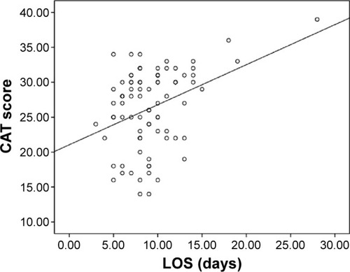 Figure 5 Pearson’s correlations between CAT and LOS.