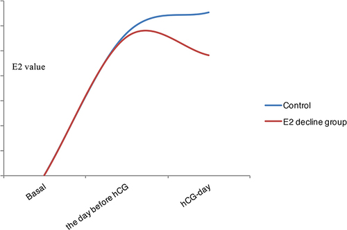 Figure 1 Illustration of E2 change during controlled ovarian hyperstimulation in control and E2 decline group.