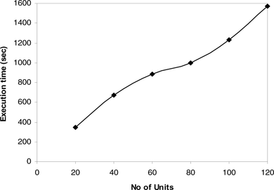 FIGURE 4 Execution time chart for single processor.