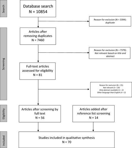 Figure 1 Results of the literature search and flowchart of all included articles.