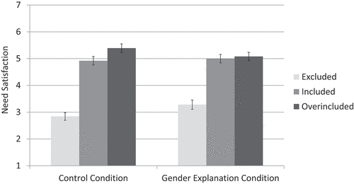 Figure 1. The effects of treatment and explanation conditions on need satisfaction in Study 1.