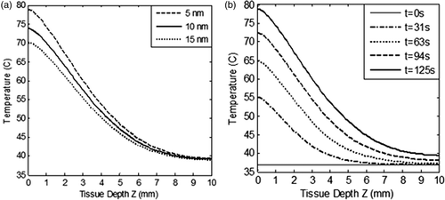 Figure 5. Variation in (a) spatial temperature as a function of tissue depth for three different values of GNR diameters (5 nm, 10 nm and 15 nm), and (b) spatiotemporal temperature for GNR of 5 nm diameter as a function of tissue depth. The nanoparticle volume fraction and refractive index of medium are considered to be equal to 0.001% and 1.45 respectively. Aspect ratio of GNR and incident intensity is considered as 3 and 100 W/m2-nm for duration of 125 s respectively. Tissue depth, Z = 0 to 3 mm, represents the tumour region.