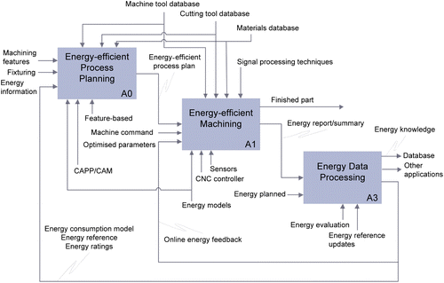 Figure 2 IDEF0 diagram of data flow between energy-efficient activities.