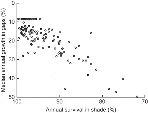 Figure 6. The negative relationship between the rate of height growth in gaps and survival rate in deep shade for 112 species in tropical lowland moist forest on Barro Colorado Island, Panama; note lack of negative correlation for species with 90–95% or 95–100% survival in deep shade (from Hubbell and Foster Citation1992). Used by permission.