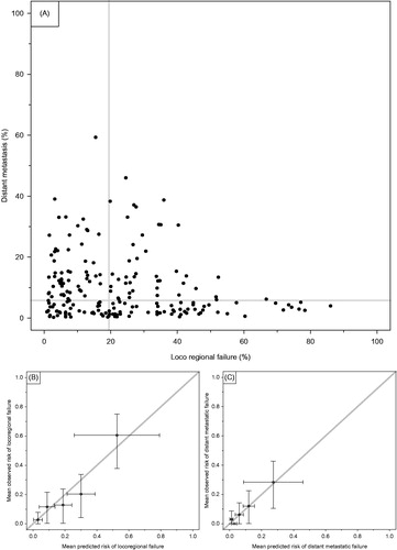 Figure 5. (A) Cumulative incidence (1-KM) plot of estimates for 2-year risk of DM or LRF from multivariate reduced models. Each patient had risk estimates of the two failure types plotted against each other. The gray lines represent the medians of the respective 1-KM estimates. (B) and (C) calibration plots of observed versus predicted cumulative incidence (1 minus two-year KM estimate) of risk of the two failure types. The patients were grouped in quintiles based on their predicted two-year estimates from the reduced multivariate models.