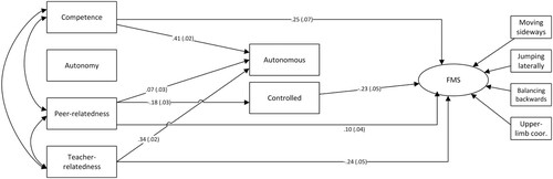 Figure 1. Significant paths among basic psychological needs, PE-motivation, and FMS, controlling for age, gender, and zBMI. Standardized path coefficients (betas) and associated standard errors are presented in the figure.