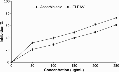 Figure 3. Superoxide radical scavenging activity of ethanolic leaf extract of Adhatoda vasica (ELEAV) and standard compound, ascorbic acid.