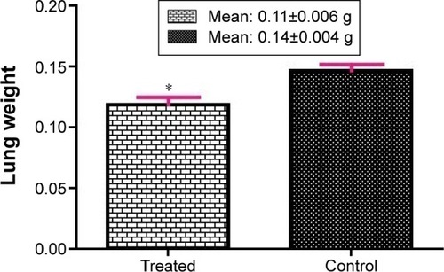 Figure 2 The lung weights.