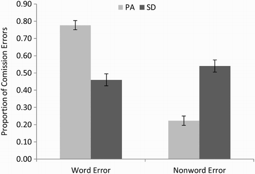 Figure 3. Proportion of word and nonword errors for the 10 pure alexic (PA) and 10 semantic dementia (SD) patients. Error bars represent ± standard error.