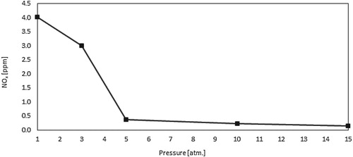 Figure 20. Variation of the predicted NOx emissions with pressure at the isothermal case.