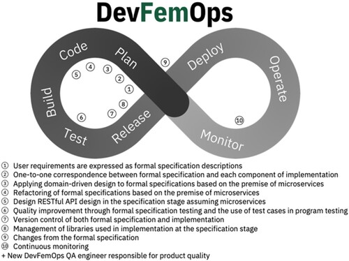 Figure 3. Characteristics of DevFemOps.