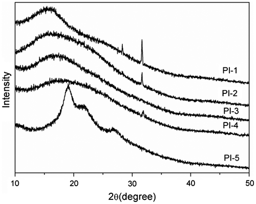 Figure 8. XRD curves of the polyimide films.