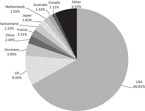 Figure 2. Distribution of gene therapy clinical trials by country.