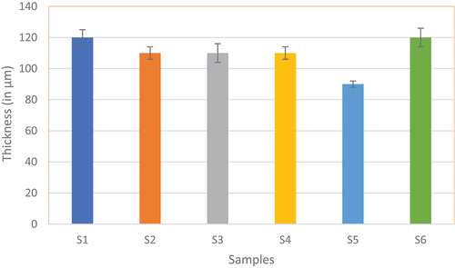Figure 9. Film thickness for different bioplastics film samples.
