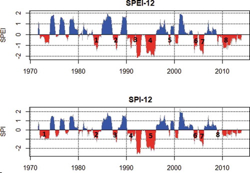 Figure 5. Standardised precipitation and evaporation index and standardised precipitation index at 12-month scale (SPEI12 and SPI12) series for Lake Malawi and Shire River basins from 1970 to 2013. Numbers represent drought events