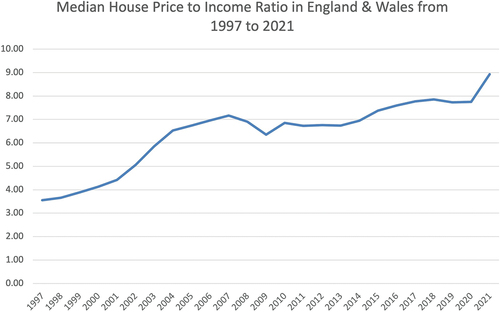 Figure 5. The median house price to income ratio in England and Wales from 1997 to 2021 (source: (Housing Team, Citation2022)).