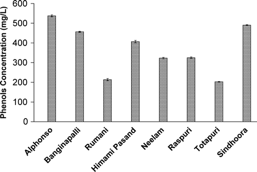 Figure 1. Total phenol content in wines produced from different varieties of mango fruits. Figura 1. Contenido total de fenoles en vinos elaborados con diferentes variedades de mango.