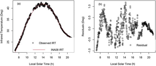 Figure 3. Example to estimate ITD of concrete road on 12 May 2013: (a) Observed infrared temperature (IRT) and modeled infrared temperature by INA08 (INA08 IRT); (b) Residual of infrared temperature. INA08 is the DTC model proposed by Inamdar et al. (Citation2008).