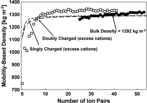 FIG. 6 The mobility-based cluster density ρZ = mp/volume as a function of the number of ion-pairs in the EMI-BF4 clusters. Open Symbols: singly charged clusters; Closed Symbols: doubly charged. The horizontal dashed lines denote the expected densities based on cluster volumes accounting for the void volume fraction.