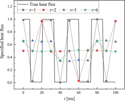 Figure 6. Comparison between the exact and estimated heat flux (dt = 10 ms, T = 26 ms) for different regularization parameters r.