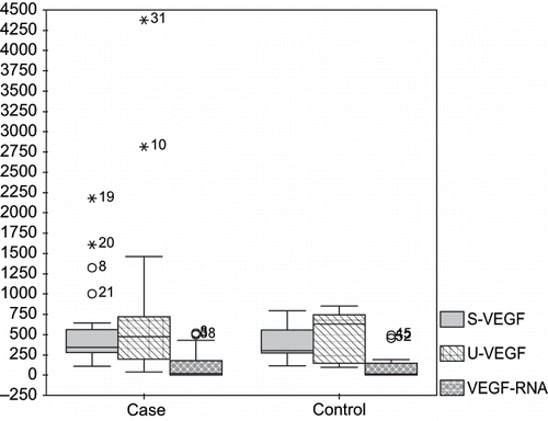 Figure 1. PBMNC VEGF mRNA expression and serum/urine VEGF levels in patients and controls.