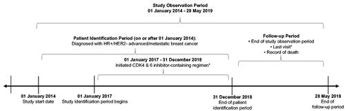 Figure 1. Overall study period. Abbreviations. CDK, cyclin-dependent kinase; HER2, human epidermal growth factor receptor; HR, hormone receptor. *Index date defined as the date of earliest CDK4 and 6 inhibitor-containing regimen during this period.