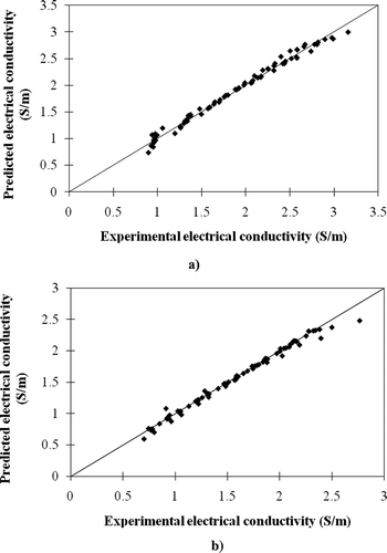 Figure 5 Comparison between the electrical conductivities of meat balls measured in the experiments and the model predictions: (a) fresh meat ball; (b) boiled meat ball.
