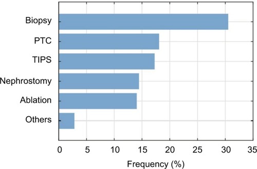 Figure 6 Frequency bar chart of the interventions in which significant unwanted needle bending is encountered (n=125).