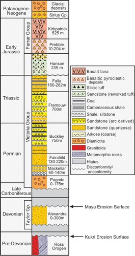 Figure 3. Simplified stratigraphic column for the central Transantarctic Mountains. Coates (Citation1985) records a thickness of about 80 m for the Alexandra Formation at Sullivan Ridge, Ramsey Glacier. For the Shackleton Glacier region, LaPrade (Citation1969) gives thicknesses of >60 m for the Pagoda Formation, 117 m for the Mackellar Formation, 200 m for the Fairchild Formation, and 467 m for the Buckley Formation. The Buckley Formation thickness of 750 m on this figure is appropriate for the central part of the Permian-Triassic basin. Given the limitations of estimating stratigraphic thicknesses from the interpretation of aerial photographs, USGS topographic sheets, and REMA elevations, the thickness of the Buckley Formation in the Ramsey Glacier region nevertheless appears to be substantially less than 467 m. If that proves to be the case, it suggests depositional thinning towards the margin of the Permian-Triassic basin.