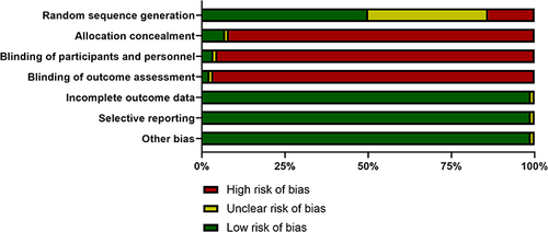 Figure 2 Risk of bias assessment.