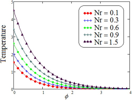 Figure 4. Representation of Maxwell fluid temperature against ϕ for distinct values of Nr.