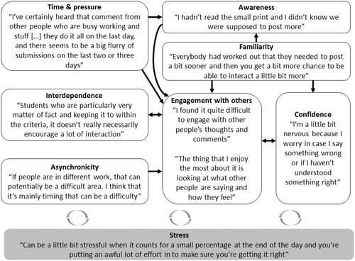 Figure 4. Themes within the category of student experience and (in quotation marks) examples of interview and feedback responses representative of each.