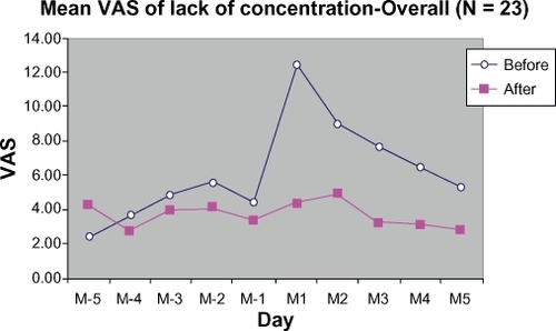 Figure 9 Mean VAS of lack-of-concentration from 5 days before (M-5 to M-1) to 5 days during menstruation (M1 to M5).