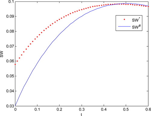Figure 6. The social welfare in the mixed and private duopoly if the public firm cares much for the environment (given a=1.7, c=0.5, k=0.9 and d=0.7). Source: Authors’ Calculations.