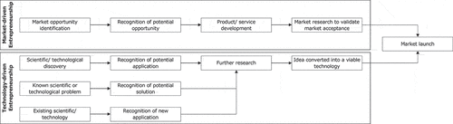 Figure 1. Entrepreneurial Process Comparison (based on Chaston, Citation2017, p. 10).