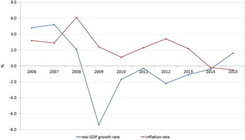 Figure 5. The actual values of the real growth rate and inflation.Source: Croatian Bureau of Statistics.