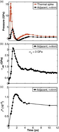 Fig. 2. Stresses and strains inside and adjacent to the TS boxed in Figure 1(c). (a) Pressure versus time in the TS and in adjacent material. Von Mises stress (b) and tensile work-equivalent plastic strain (c) versus time, averaged over all voxels within 4 nm of the TS.