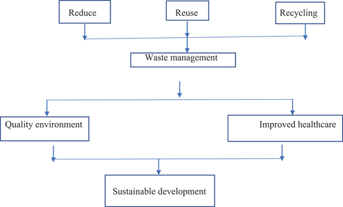 Figure 1. Conceptual framework for waste management (Source: Authors’ own compilation).