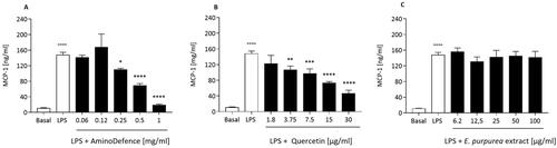 Figure 8. Effect of the whole formulation AminoDefence, quercetin, and E. purpurea extract on MCP-1 release by LPS-stimulated macrophages. RAW264.7 cells were incubated for 24 h at 37 °C with Lipopolysaccharides (LPS) [1 µg/ml] and increasing concentrations of the formulation AminoDefence (A), quercetin (B) or E. purpurea extract (C). MCP-1 release in the culture media was quantified through immunoenzymatic assay (ELISA). Experiments were performed in triplicate and data are expressed as mean ± SD. Statistical analyses were performed using the one-way ANOVA coupled with Dunnett’s multiple comparison test. A value of p < 0.05 was considered statistically significant. *p < 0.05; **p < 0.01; ***p < 0.001; ****p < 0.0001 vs LPS-treated macrophages; °°°°p < 0.0001 vs macrophages in basal conditions.