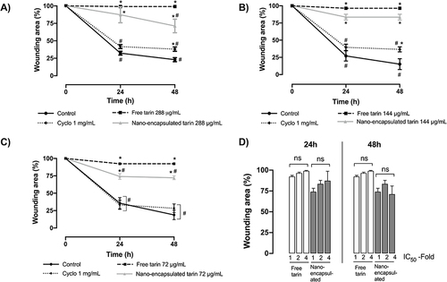 Figure 2 MDA-MB-231 cell migration kinetics over time estimated by wound areas formed in cell monolayers following exposure to free or nano-encapsulated tarin at 288 μg/mL (A) at 144 μg/mL (B) and at 72 μg/mL (C), after 24 h and 48 h. (D) Intra-group anti-migration effects were compared at 72, 144 and 288 μg/mL, corresponding to 1xIC50, 2xIC50 and 4xIC50, respectively. Experiments were performed in triplicate and statistical significances were evaluated by a two-way ANOVA followed by a post-test Tukey’s test, considering p<0.05 as significant. (A–C) *Represents difference when compared with the control group and #compared with tarin group. (D) ns – non-significant.