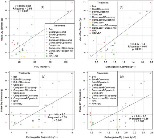 Figure 4. Relationship between P-AL and exchangeable base cations (K+, Ca2+ and Mg2+) with maize biomass for various organic and inorganic treatments applied at 60 t ha−1 of composts.
