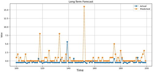 Figure 7. Long-term forecasting using LSTM (time series).