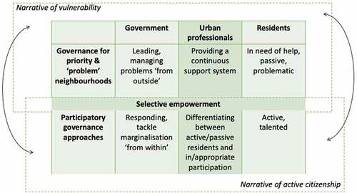Figure 3. Urban professionals’ work practice in the governance of marginalised neighbourhoods in Tilburg: selective empowerment.
