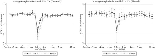 Figure 3. Turnout as a function of the age of the child on Election Day interacted with gender (average marginal effects from logistic regressions).Note: Average marginal effects with 95% confidence intervals shown. The base category for age is –365 days to –271 days. The models control for gender, marital status, education, country of origin, citizenship, birth order, other children born close to elections, age dummies and geographical dummies.