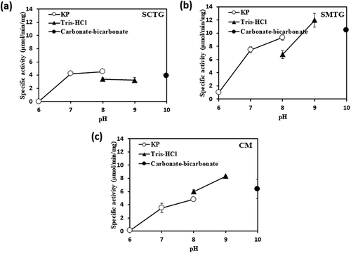 Figure 1. Optimum pHs of TGase activities.(a), (b), and (c) show the results of SCTG, SMTG, and CM, respectively. Symbols: ○, KP buffer, ▴, Tris-HCl buffer, ●, Carbonate-bicarbonate buffer.