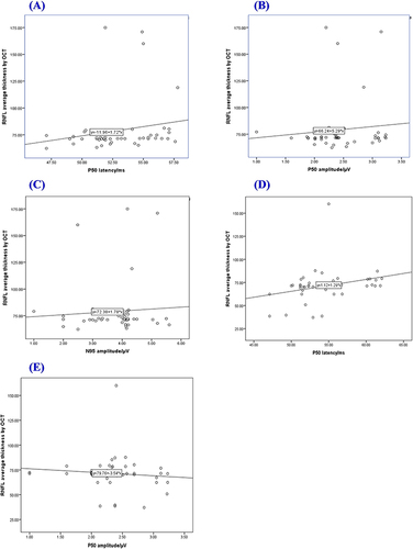Figure 3 Correlation between average RNFL thickness and PERG parameters among the studied patients, (A–C) among group (II) and (D and E) among group (III).